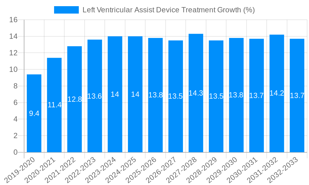 Left Ventricular Assist Device Treatment Growth