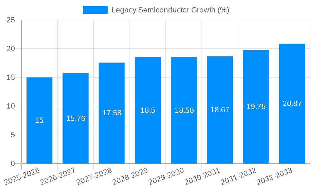 Legacy Semiconductor Growth