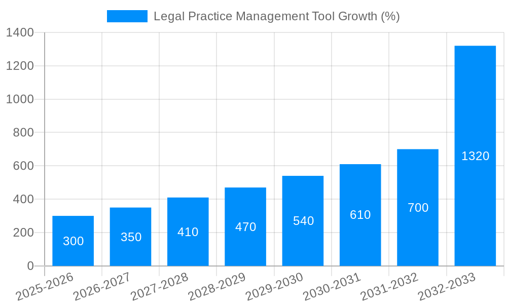 Legal Practice Management Tool Growth