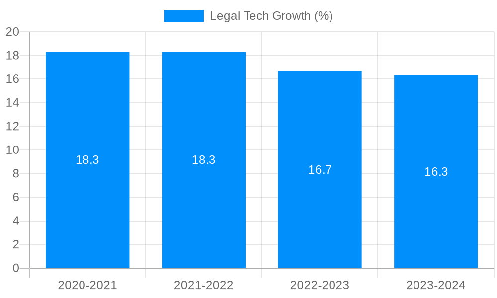 Legal Tech Growth