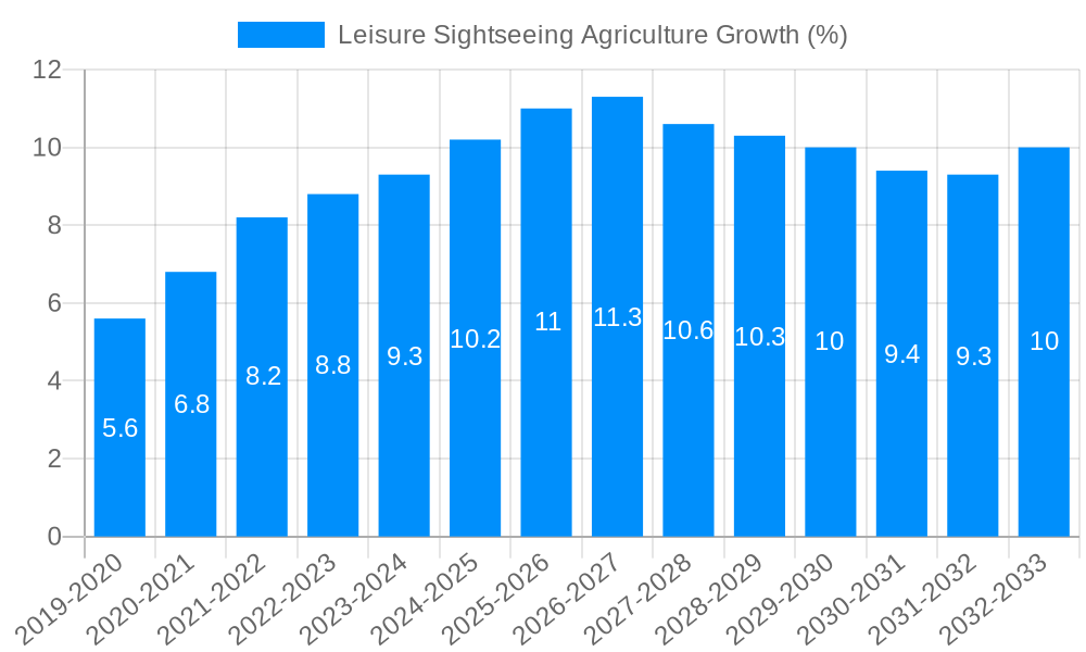 Leisure Sightseeing Agriculture Growth