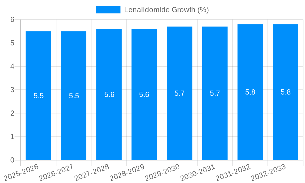 Lenalidomide Growth