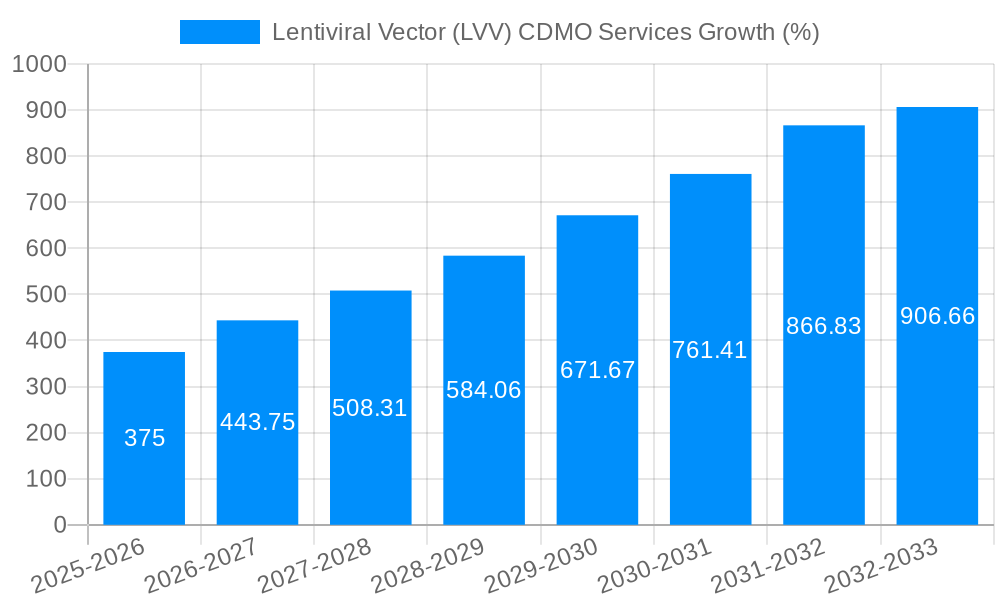 Lentiviral Vector (LVV) CDMO Services Growth