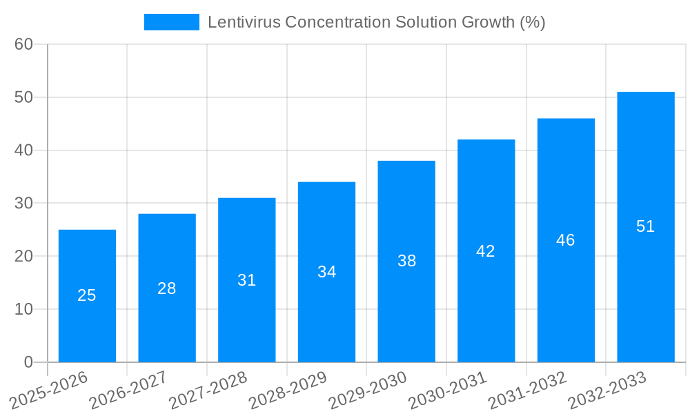 Lentivirus Concentration Solution Growth