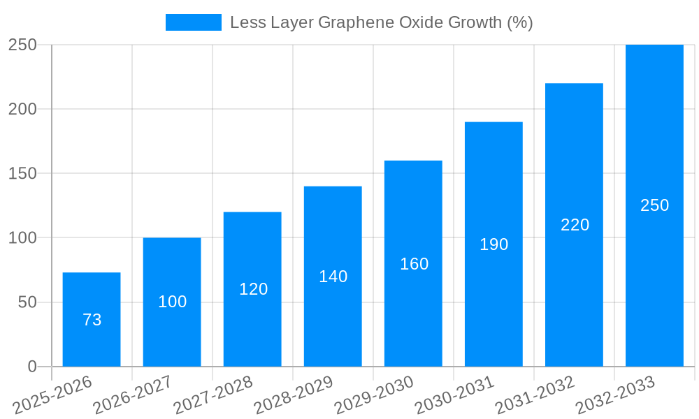 Less Layer Graphene Oxide Growth
