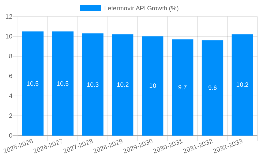 Letermovir API Growth