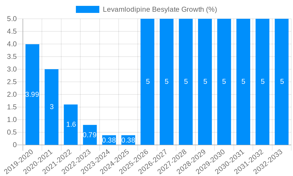 Levamlodipine Besylate Growth