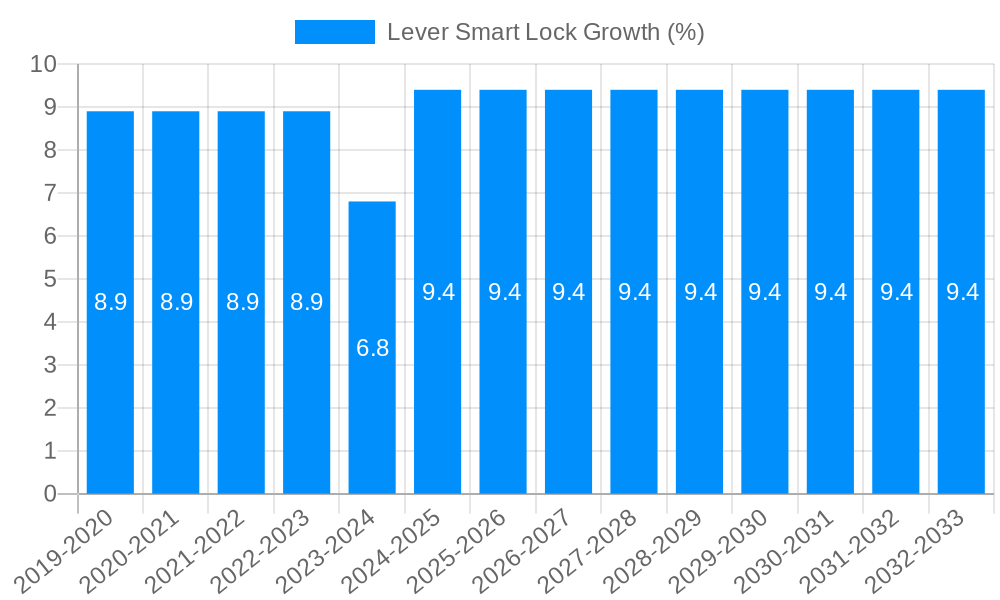 Lever Smart Lock Growth