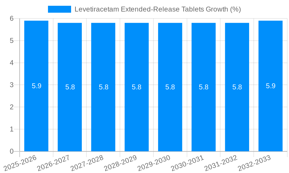 Levetiracetam Extended-Release Tablets Growth
