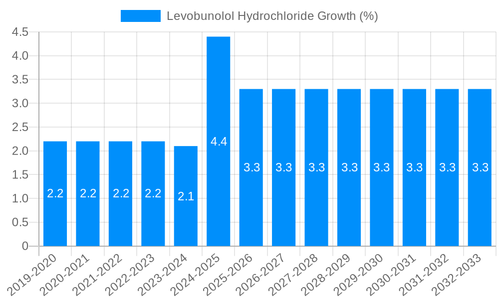 Levobunolol Hydrochloride Growth
