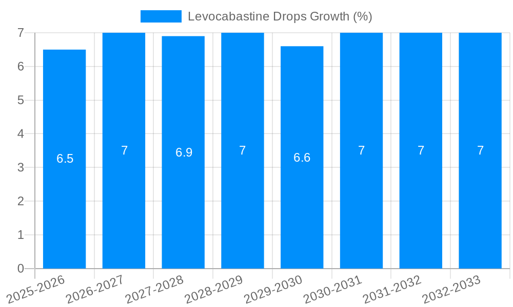 Levocabastine Drops Growth