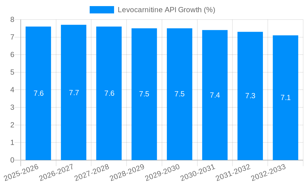 Levocarnitine API Growth