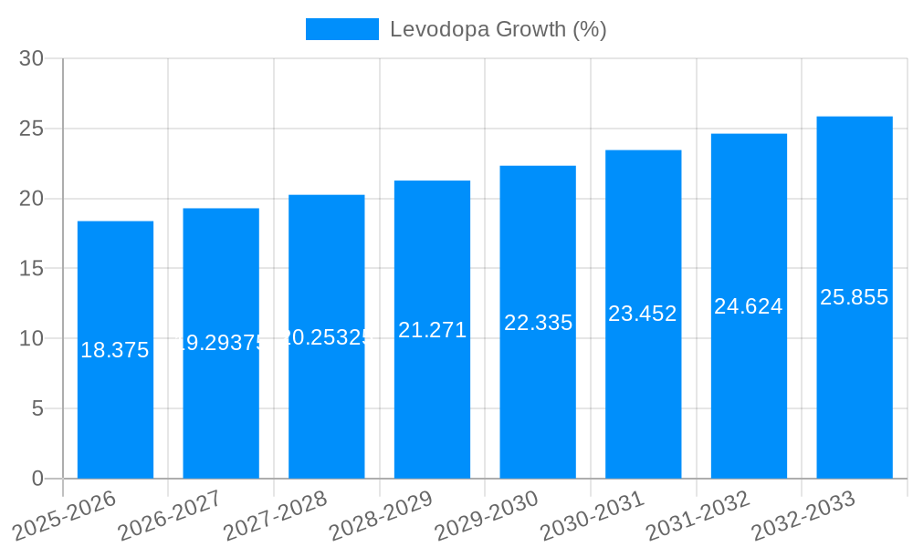 Levodopa Growth