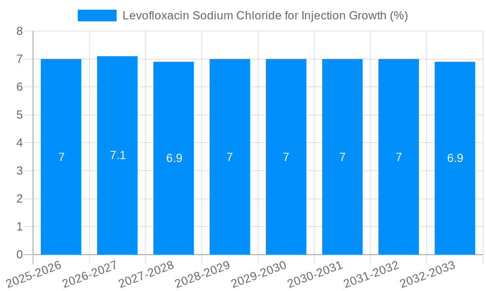 Levofloxacin Sodium Chloride for Injection Growth