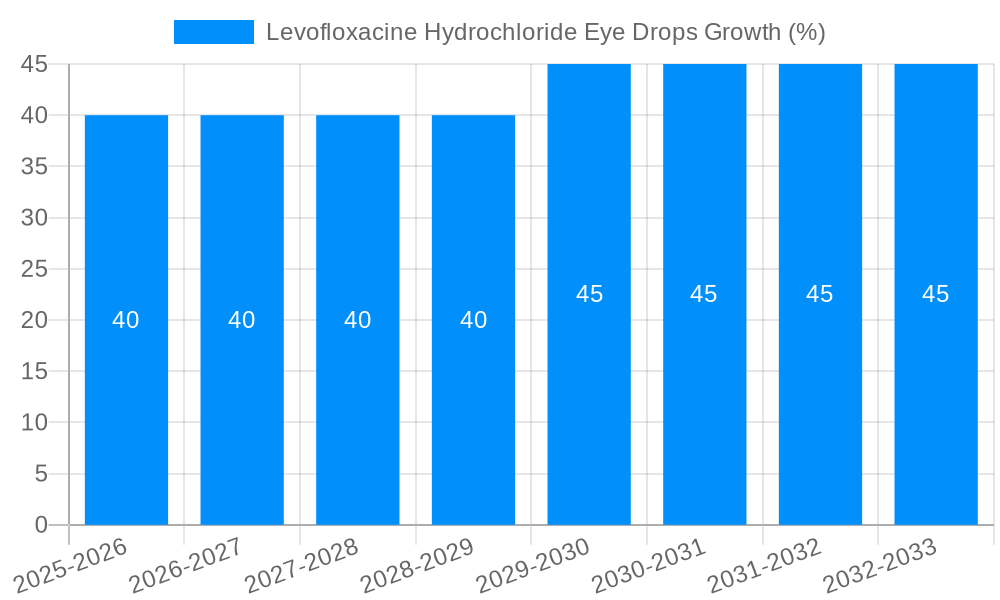 Levofloxacine Hydrochloride Eye Drops Growth