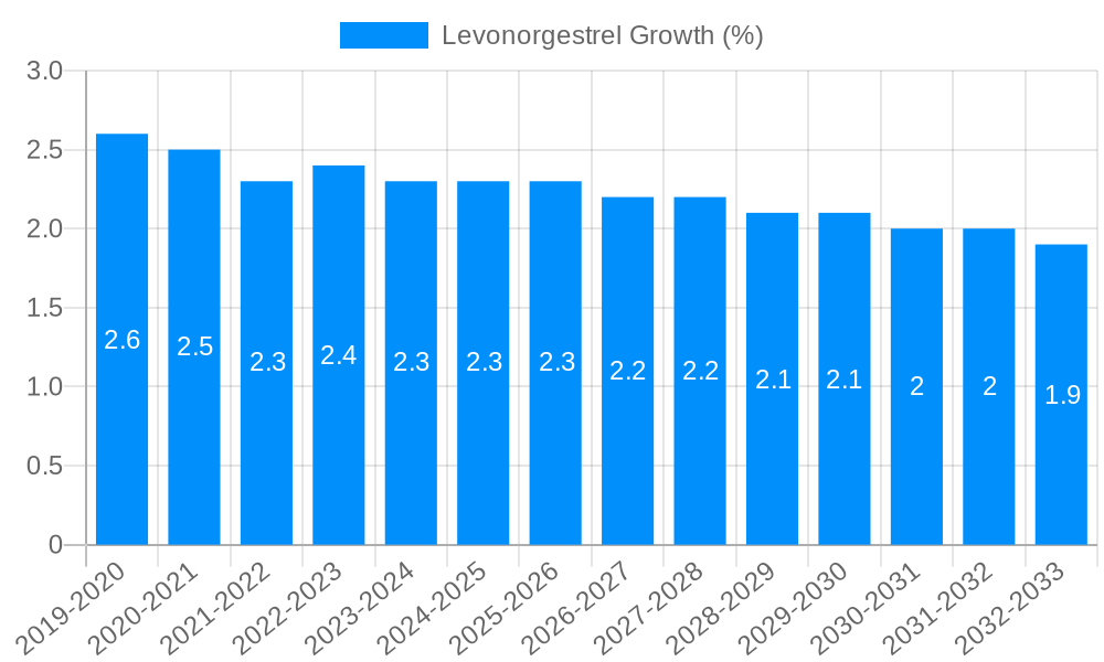 Levonorgestrel Growth