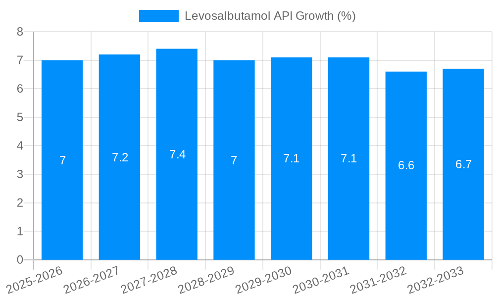 Levosalbutamol API Growth