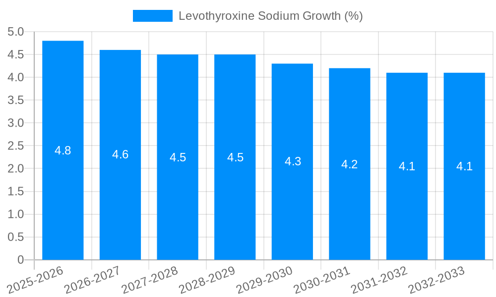 Levothyroxine Sodium Growth