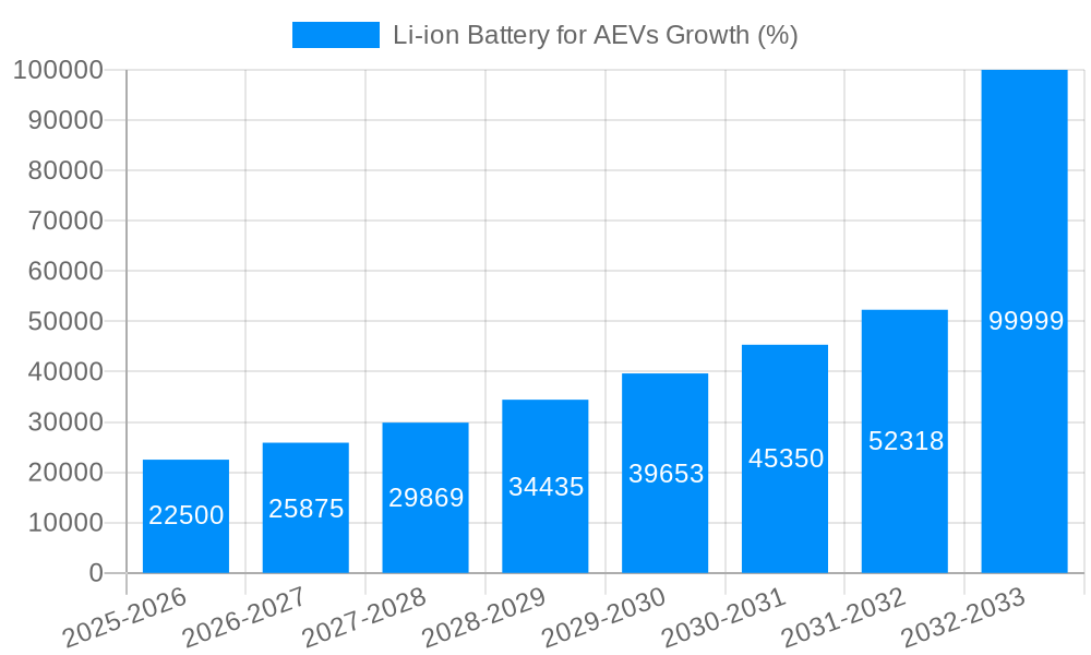Li-ion Battery for AEVs Growth