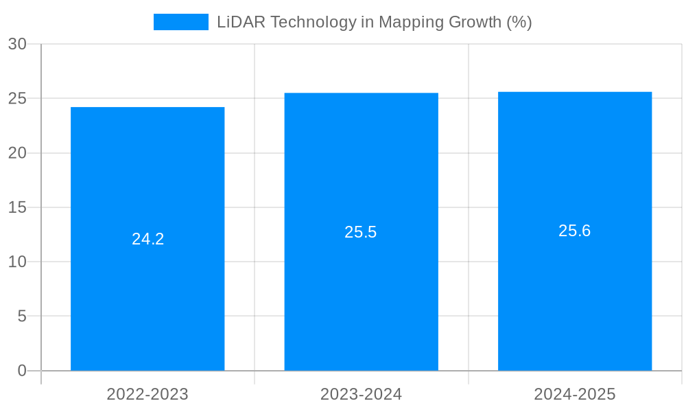 LiDAR Technology in Mapping Growth