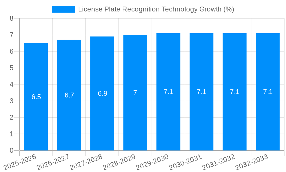 License Plate Recognition Technology Growth