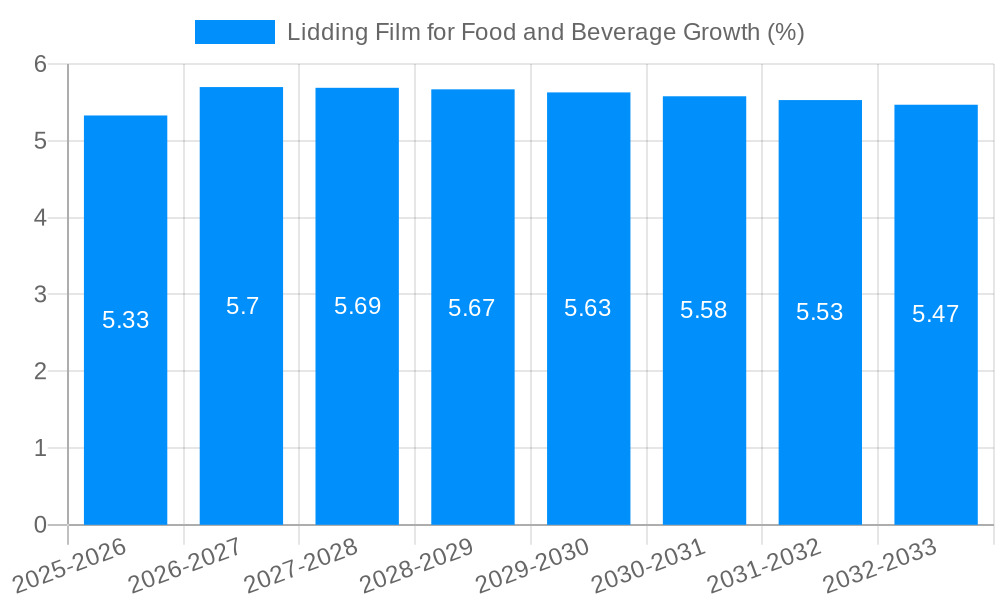 Lidding Film for Food and Beverage Growth