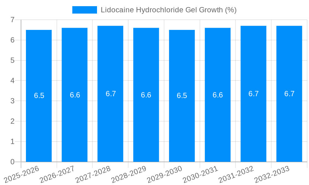 Lidocaine Hydrochloride Gel Growth