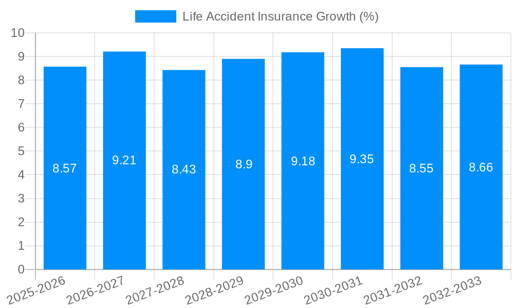 Life Accident Insurance Growth