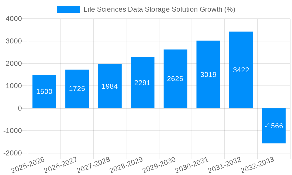 Life Sciences Data Storage Solution Growth