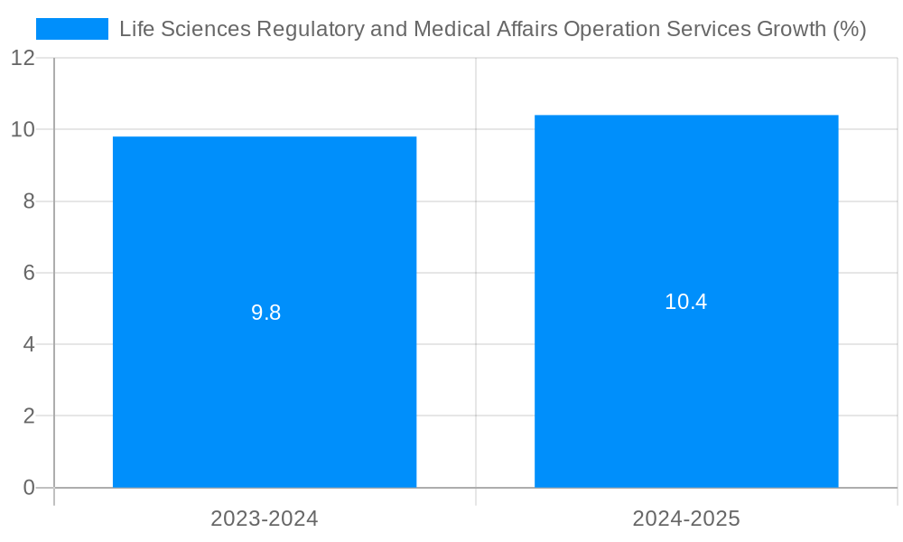 Life Sciences Regulatory and Medical Affairs Operation Services Growth