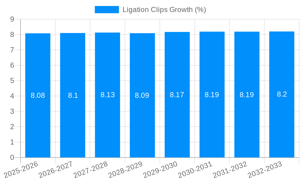 Ligation Clips Growth
