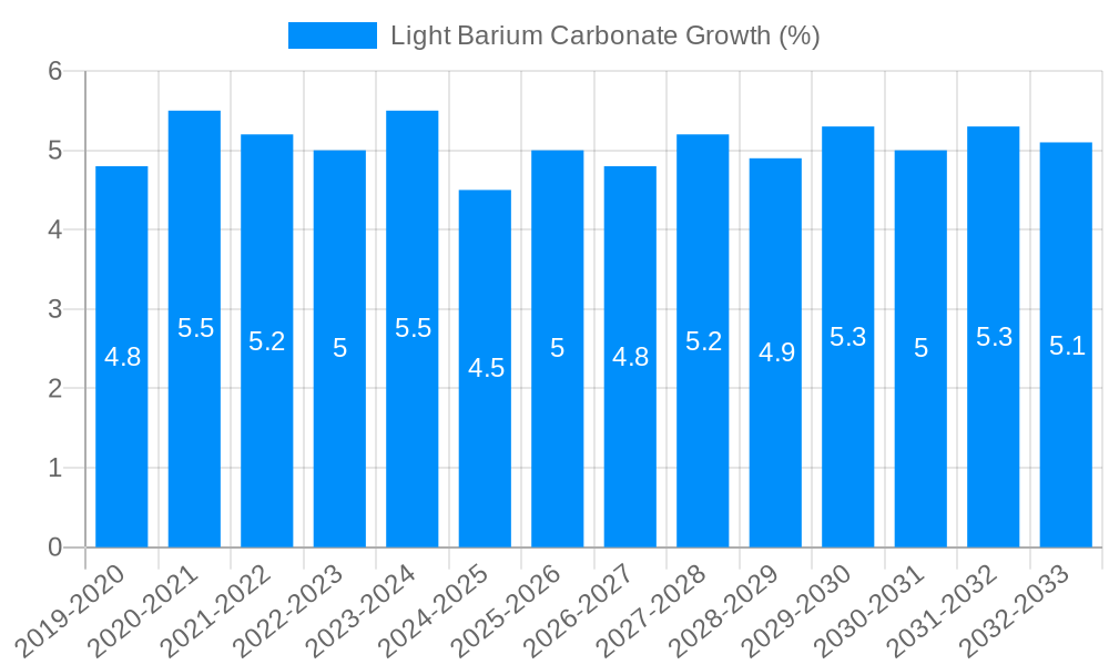 Light Barium Carbonate Growth