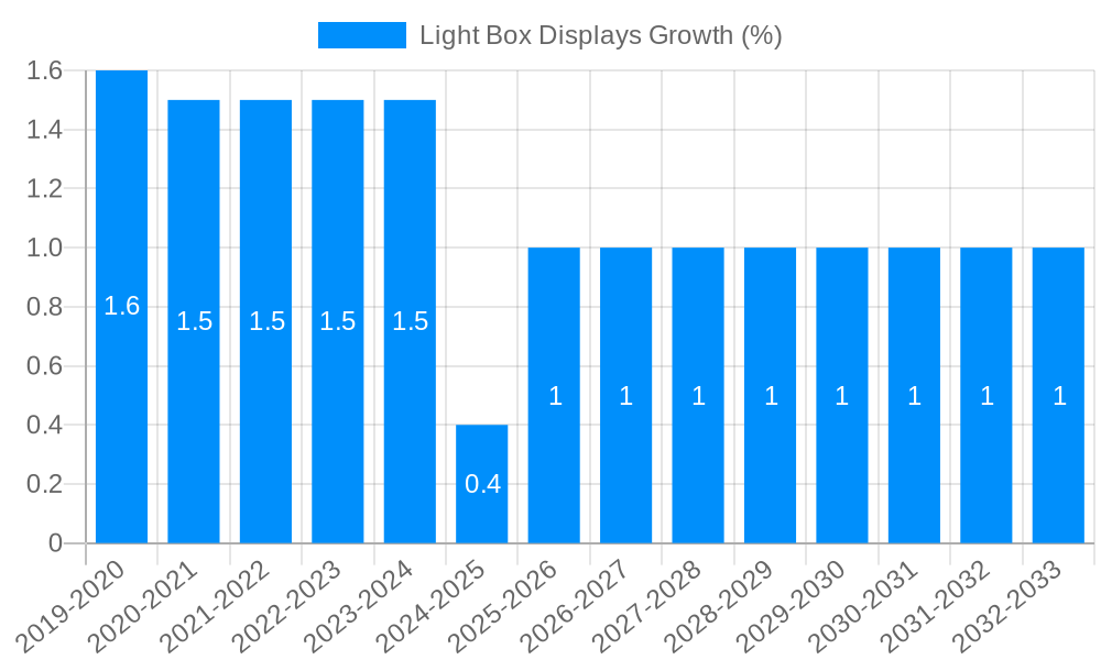 Light Box Displays Growth