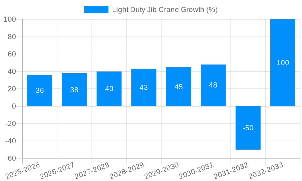 Light Duty Jib Crane Growth