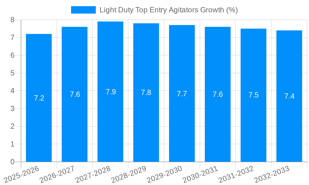 Light Duty Top Entry Agitators Growth