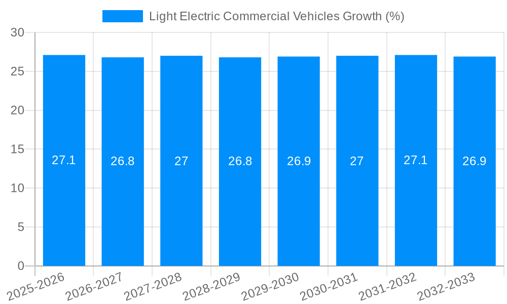 Light Electric Commercial Vehicles Growth