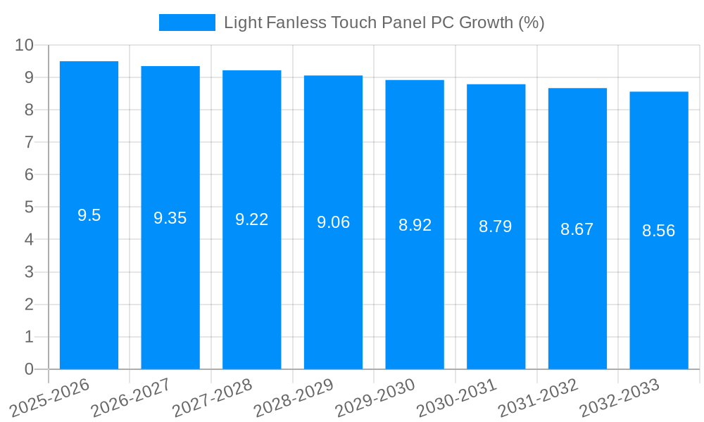 Light Fanless Touch Panel PC Growth