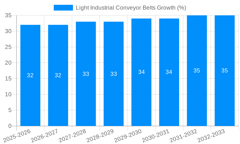 Light Industrial Conveyor Belts Growth