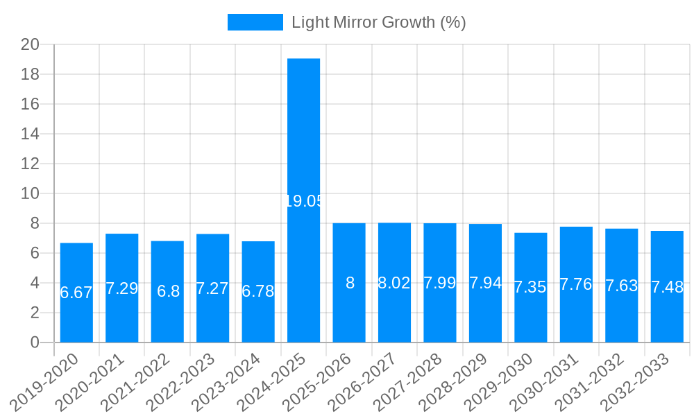Light Mirror Growth