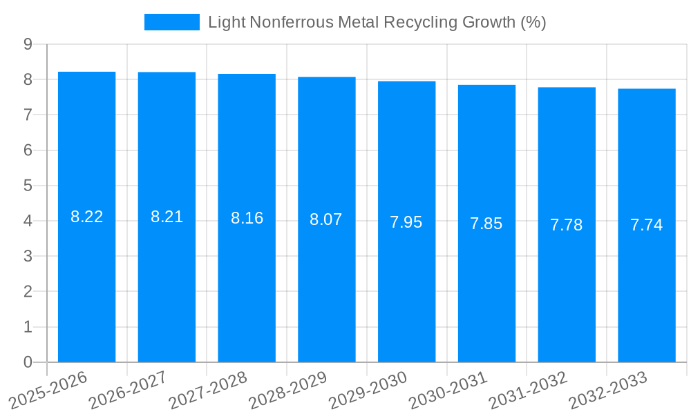 Light Nonferrous Metal Recycling Growth