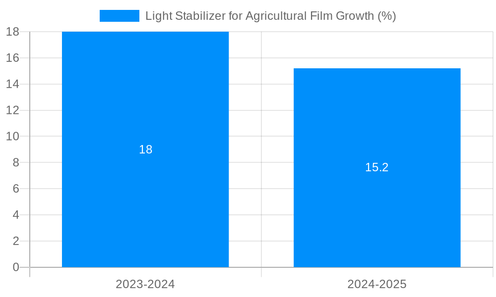 Light Stabilizer for Agricultural Film Growth