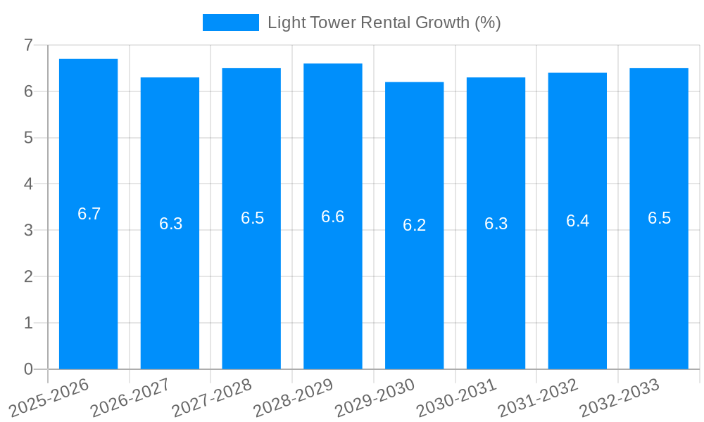 Light Tower Rental Growth