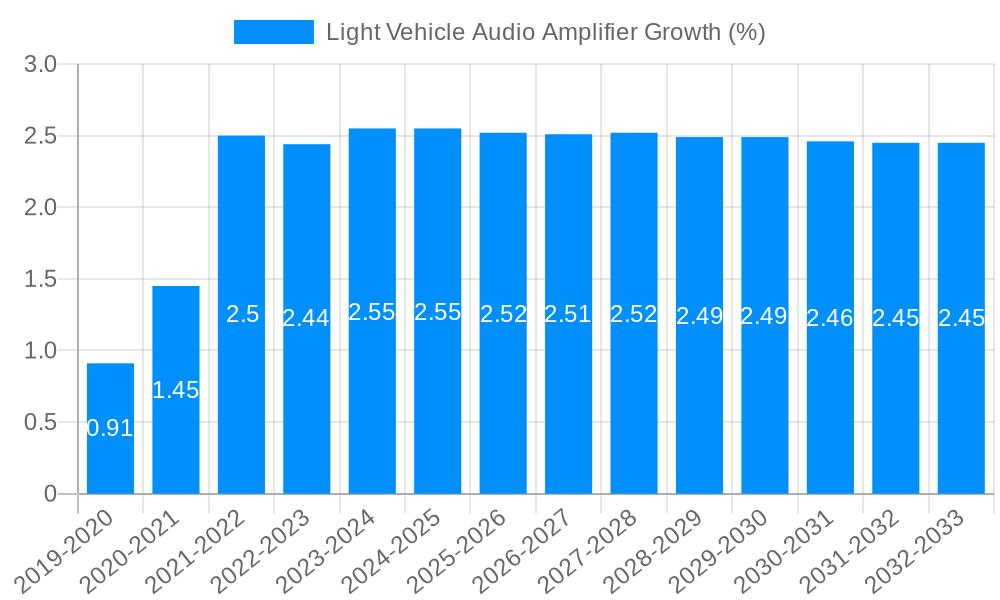Light Vehicle Audio Amplifier Growth