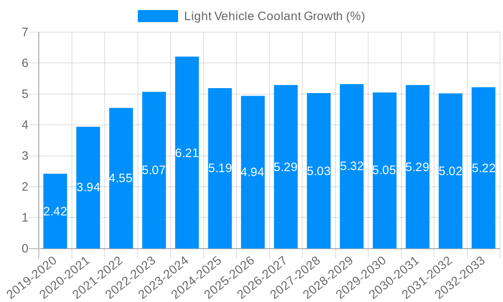 Light Vehicle Coolant Growth