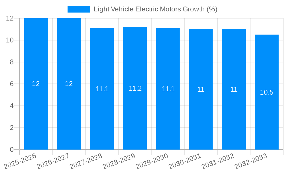Light Vehicle Electric Motors Growth