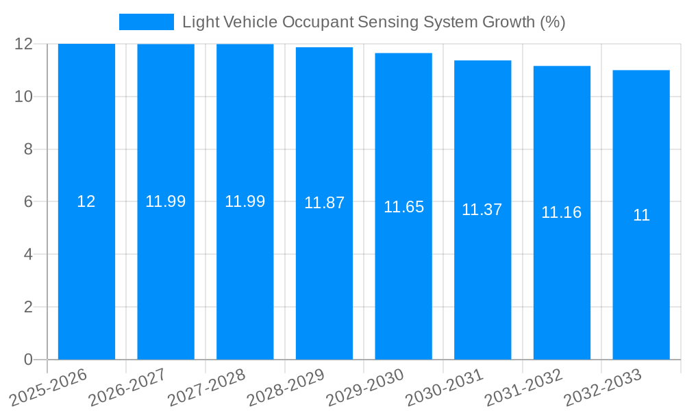 Light Vehicle Occupant Sensing System Growth