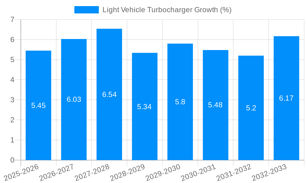 Light Vehicle Turbocharger Growth