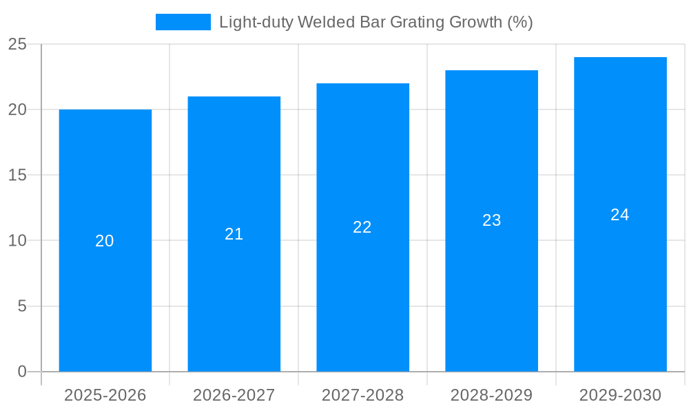 Light-duty Welded Bar Grating Growth