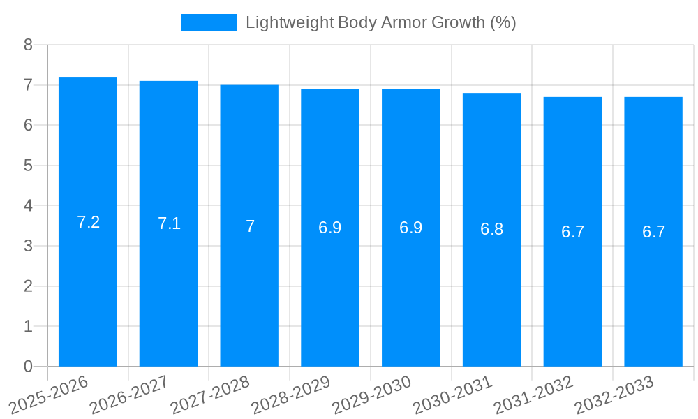 Lightweight Body Armor Growth