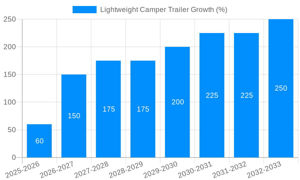 Lightweight Camper Trailer Growth